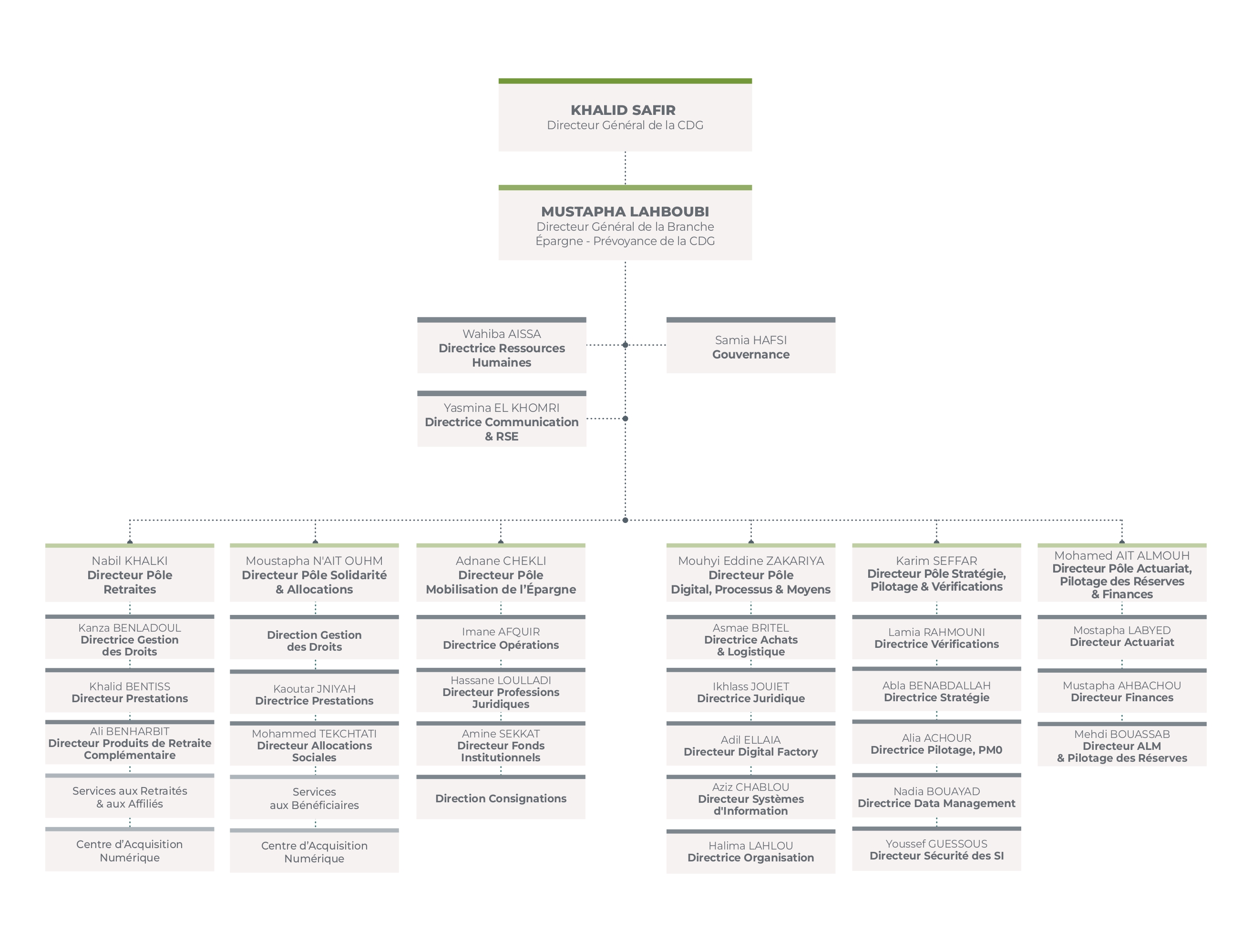 Indicateurs RCAR