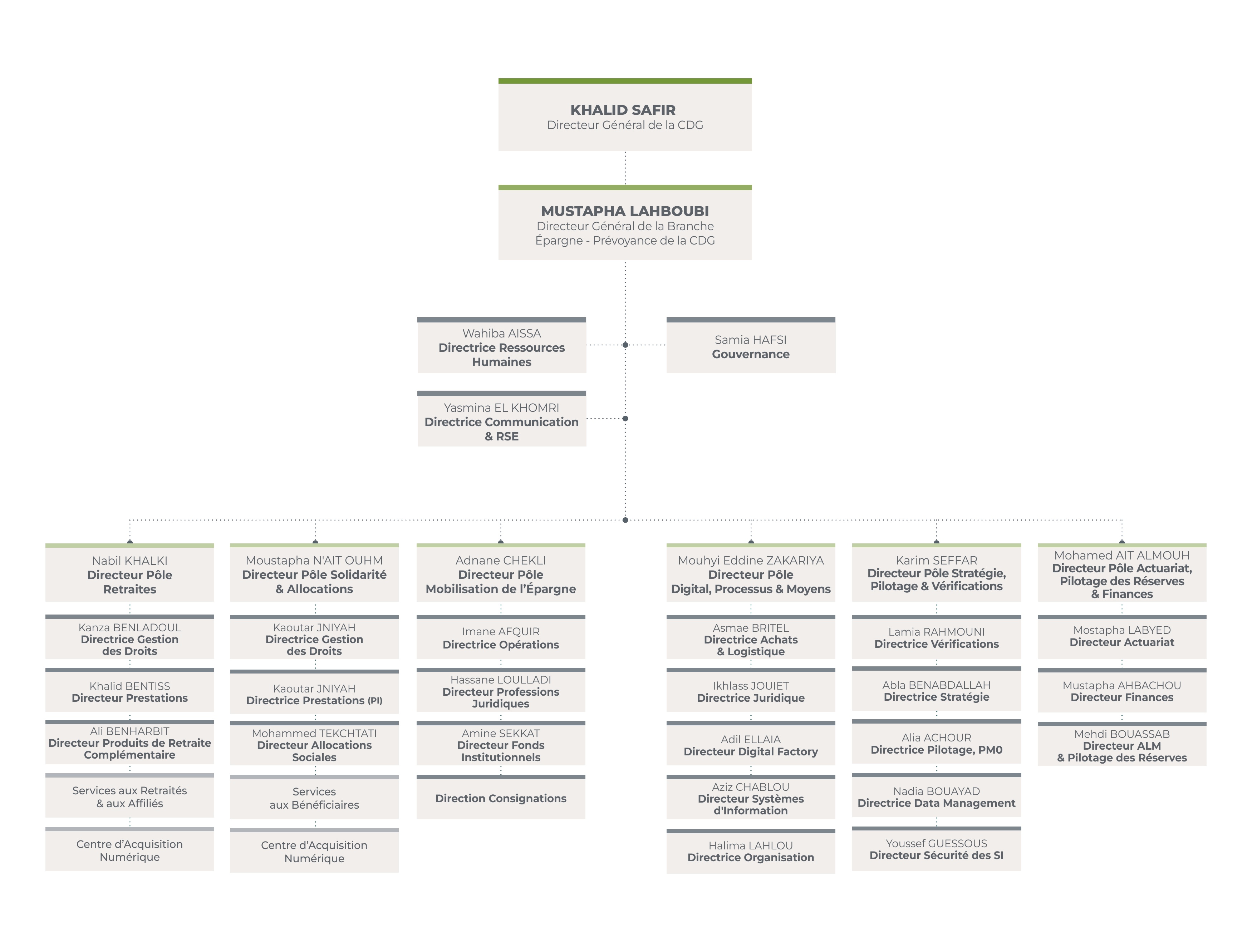 Indicateurs RCAR