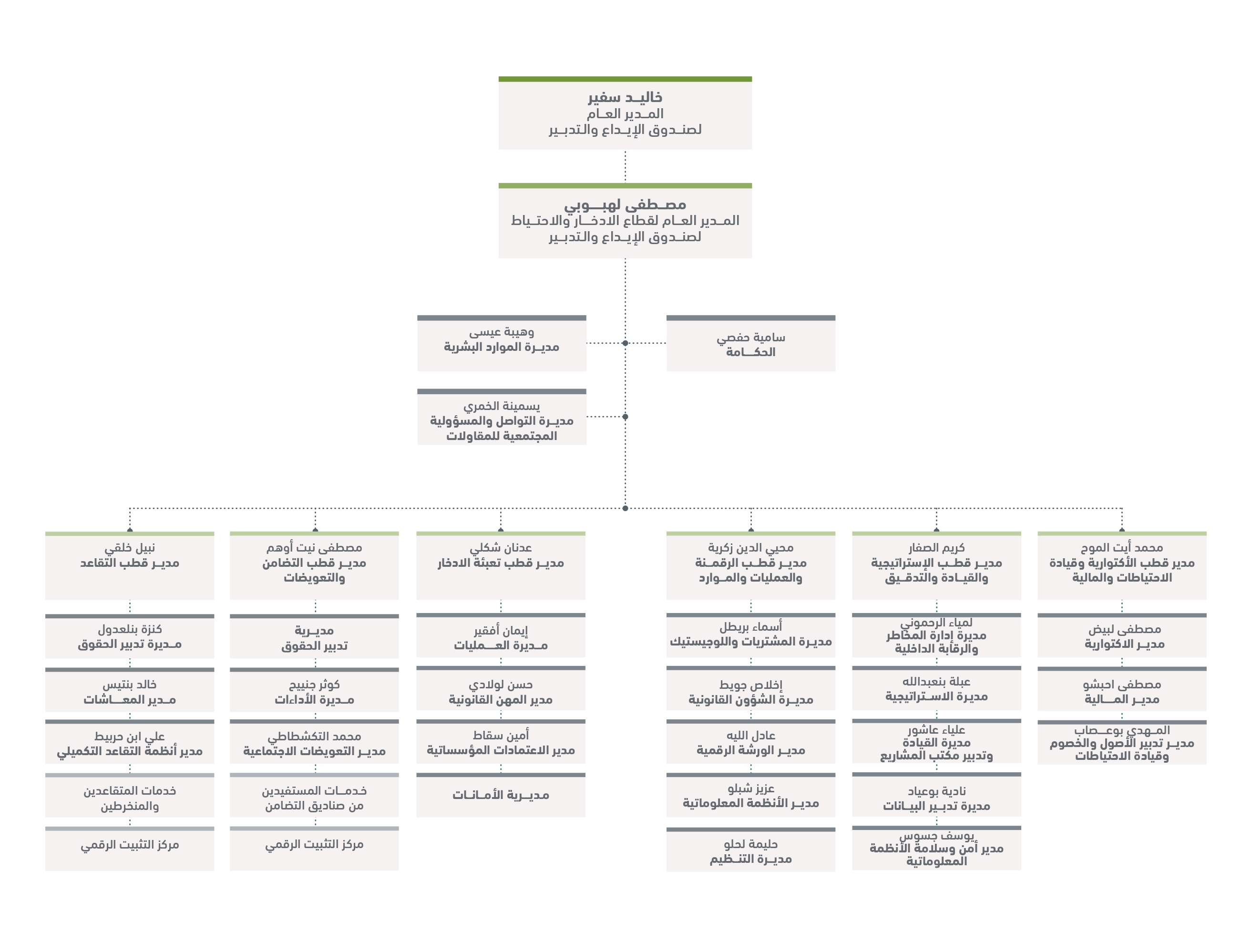 organigramme RCAR